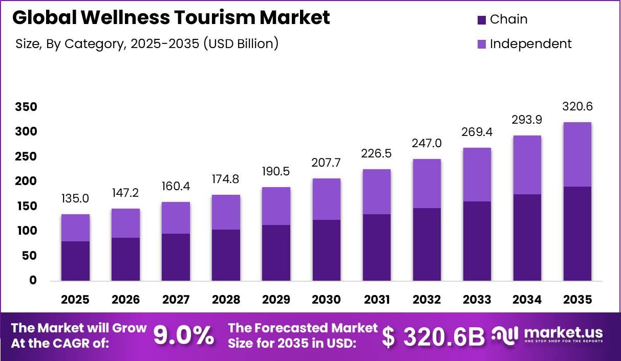 Global Wellness Tourism Market Market Size Valuation Chart 2025