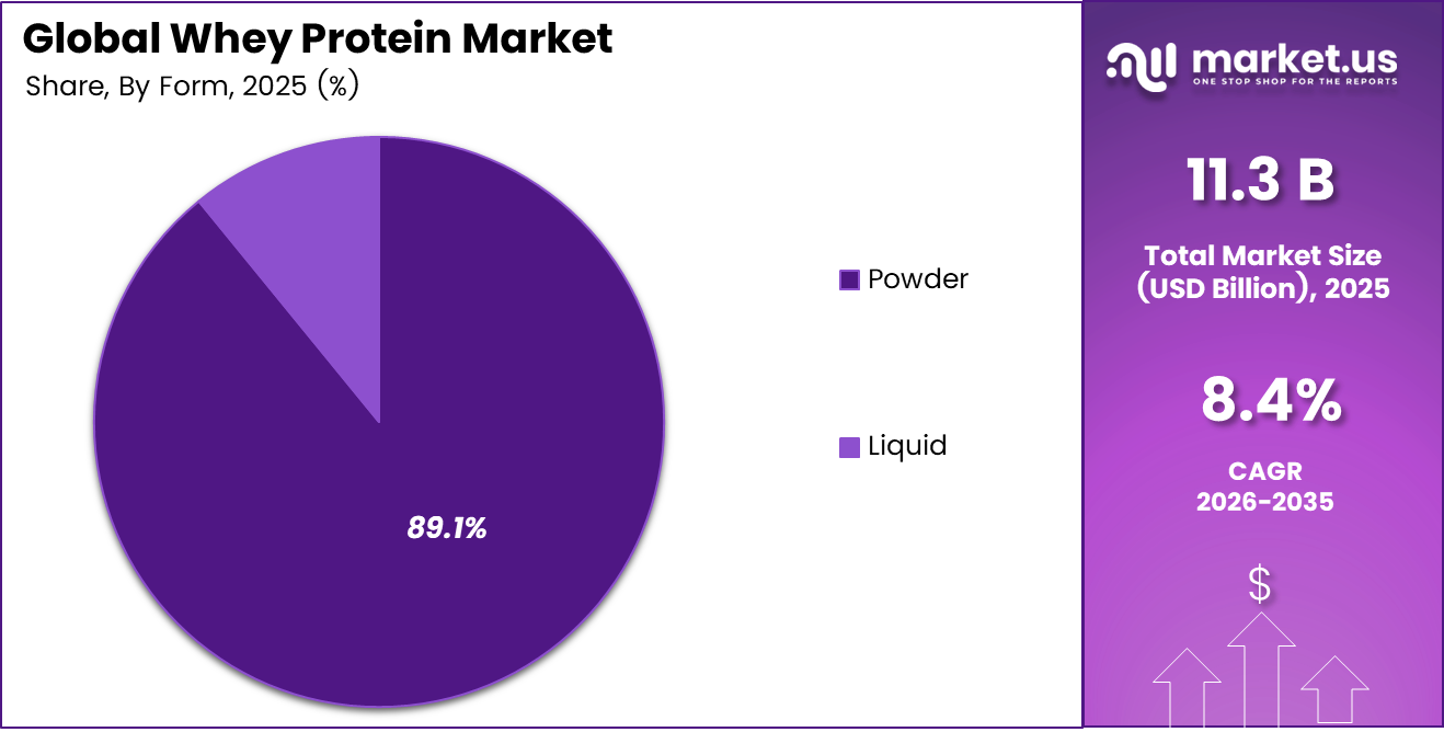 Global Whey Protein Market Share