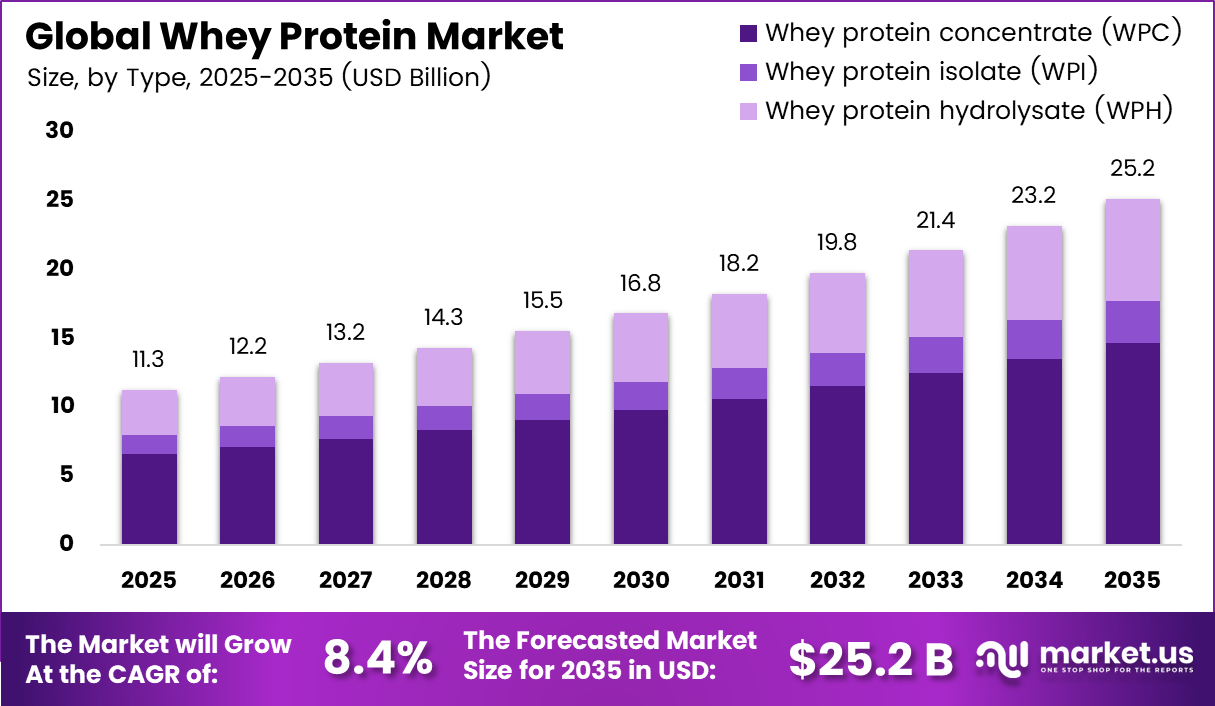 Global Whey Protein Market