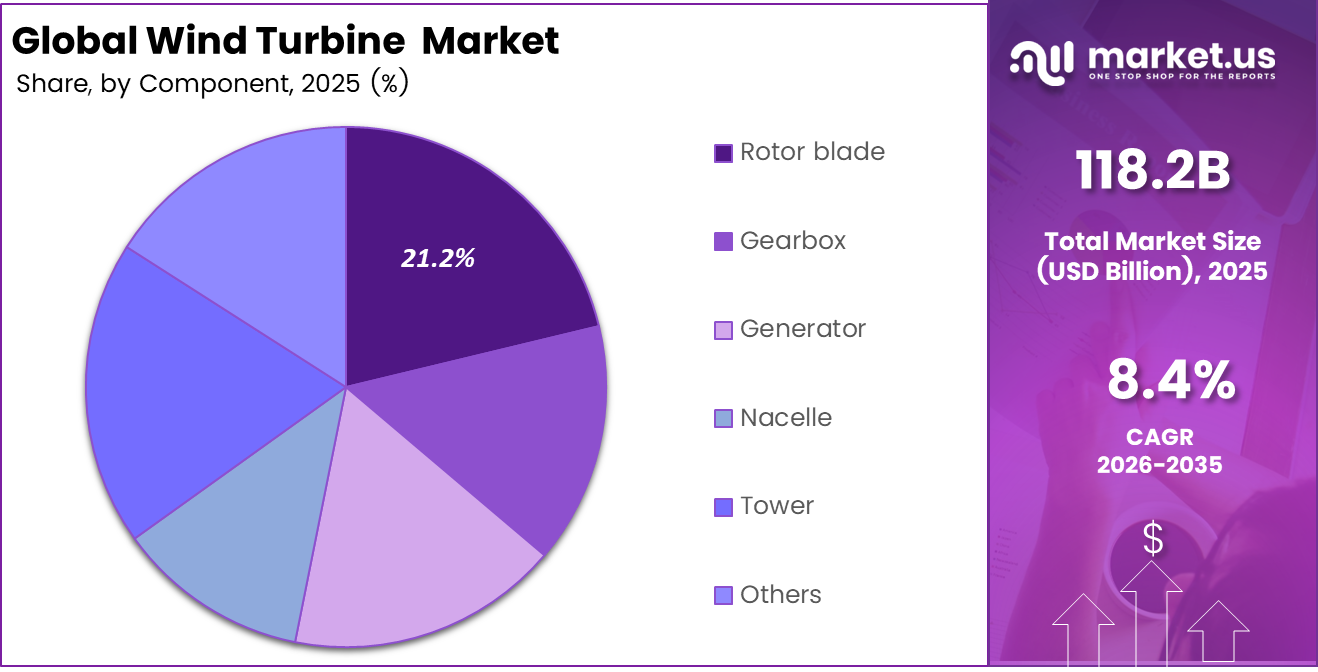 Global Wind Turbine Market Share