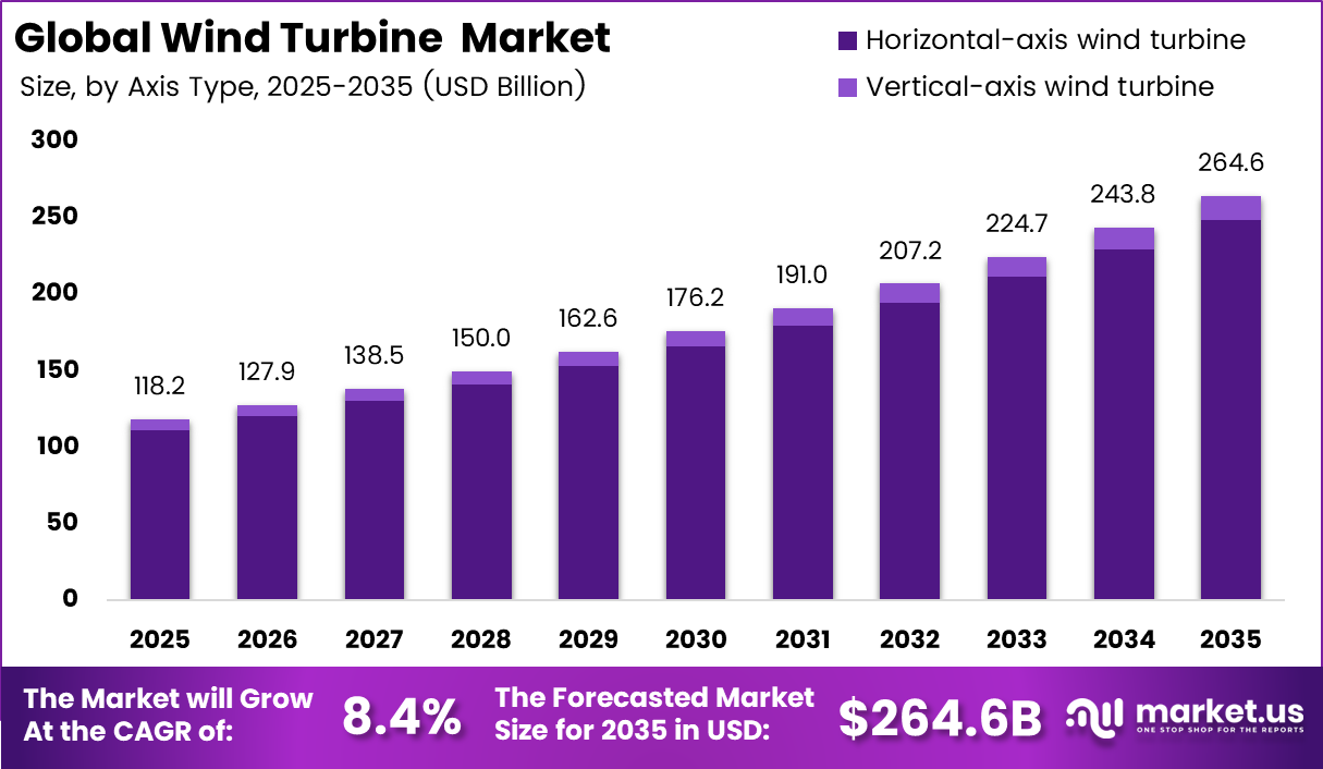 Global Wind Turbine Market