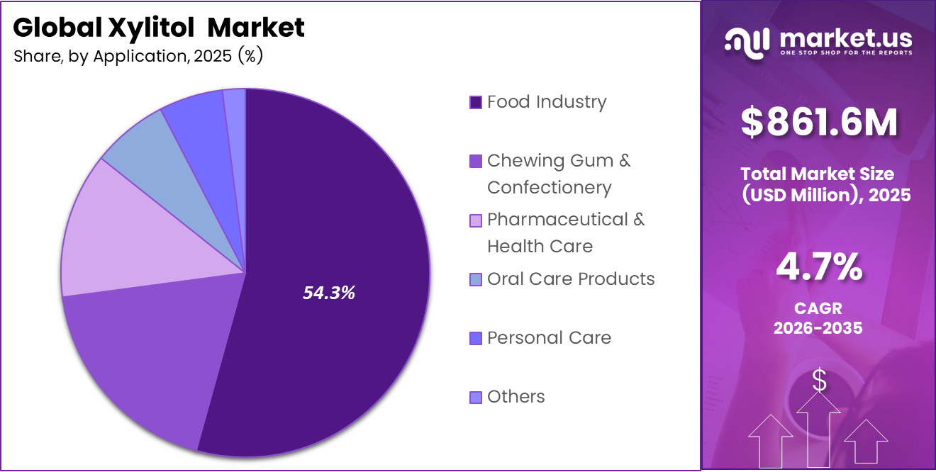 Global Xylitol Market Share