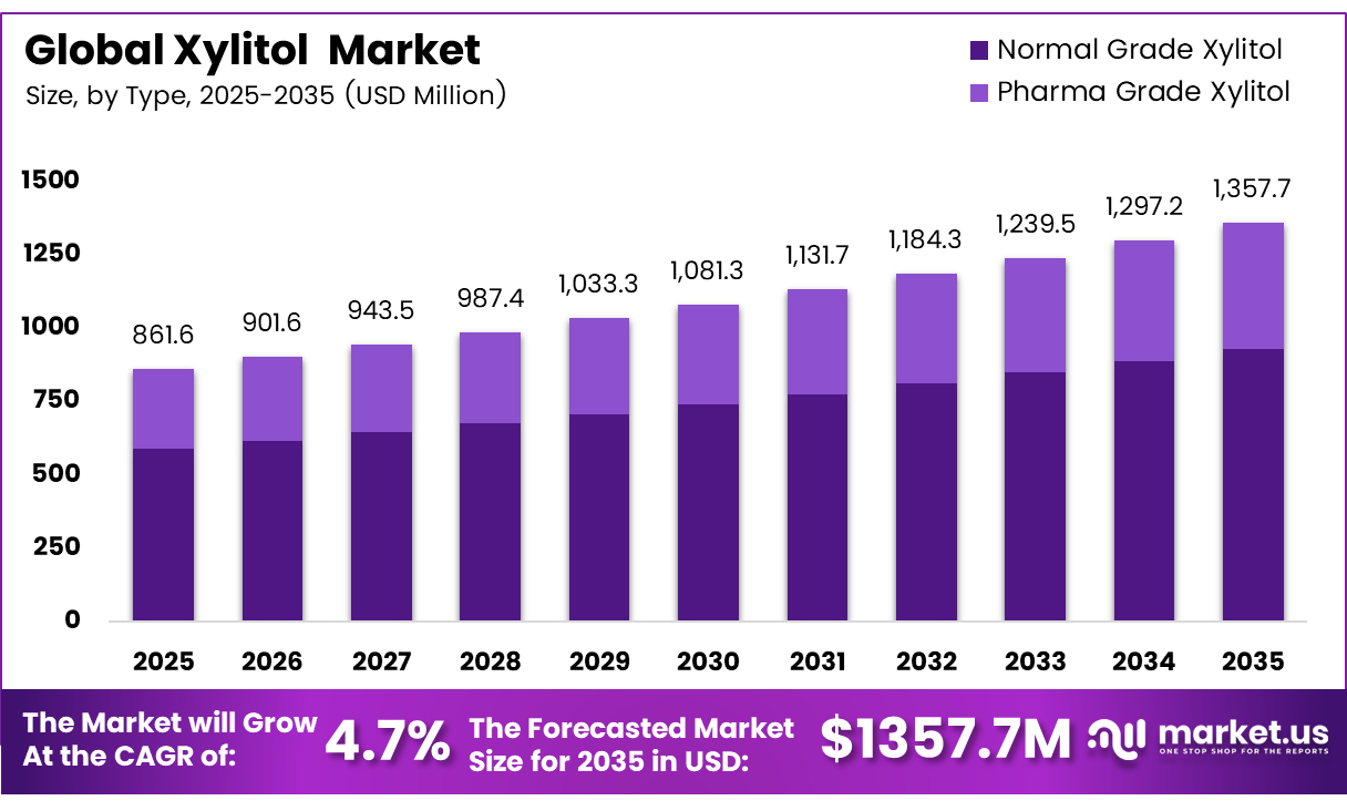 Global Xylitol Market