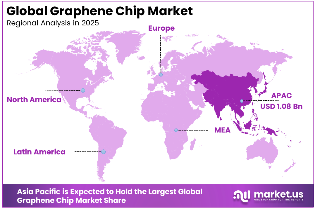 Graphene Chip Market Region