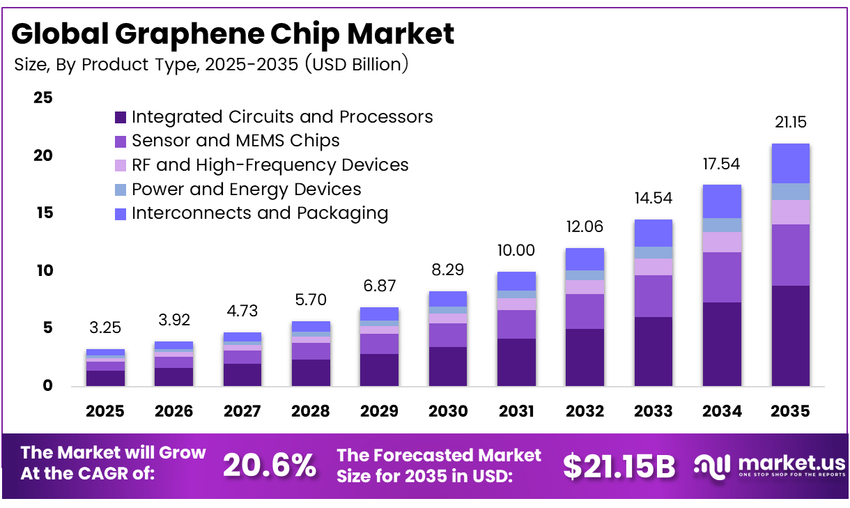Graphene Chip Market