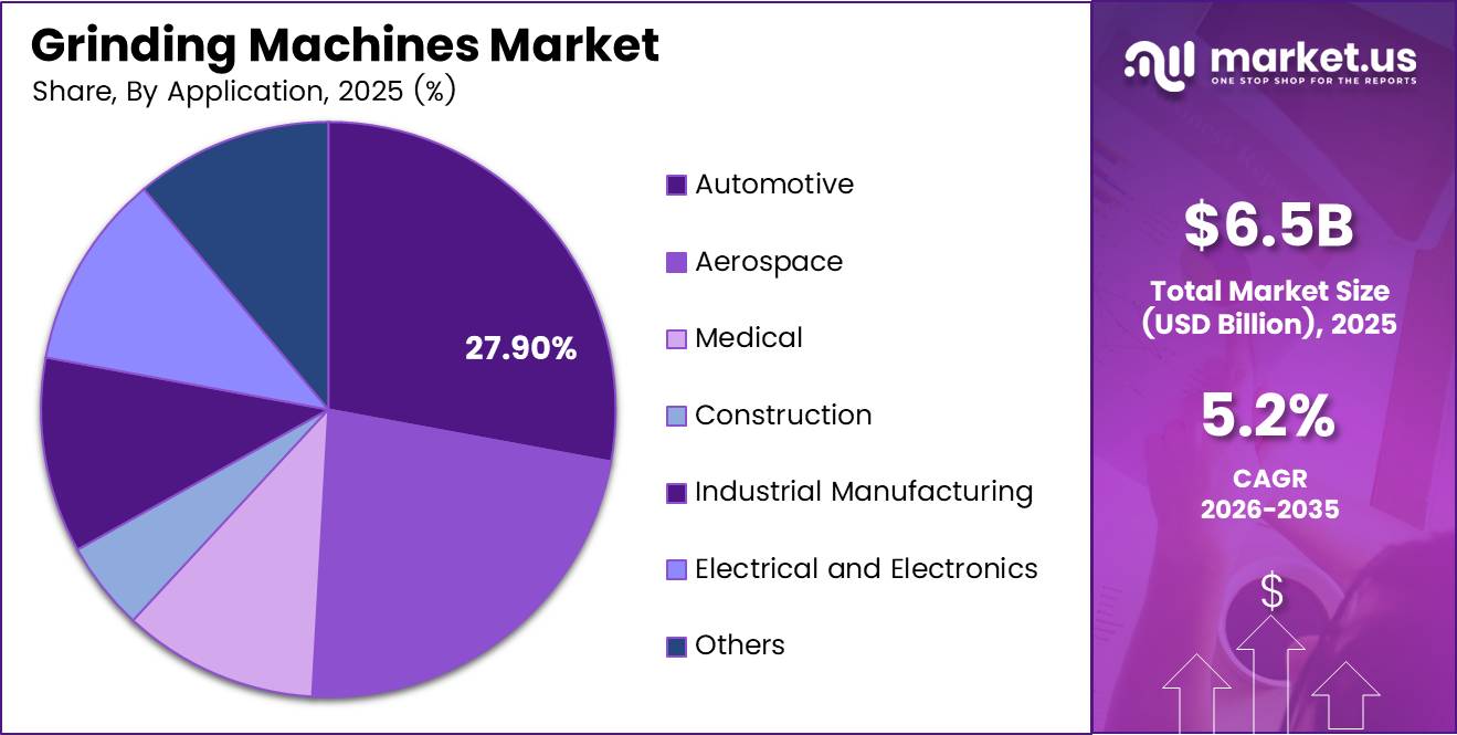 Grinding Machines Market Share Analysis Chart