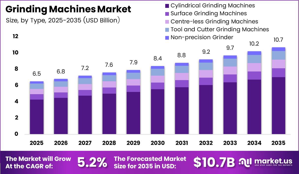 Grinding Machines Market Size Analysis Bar Graph