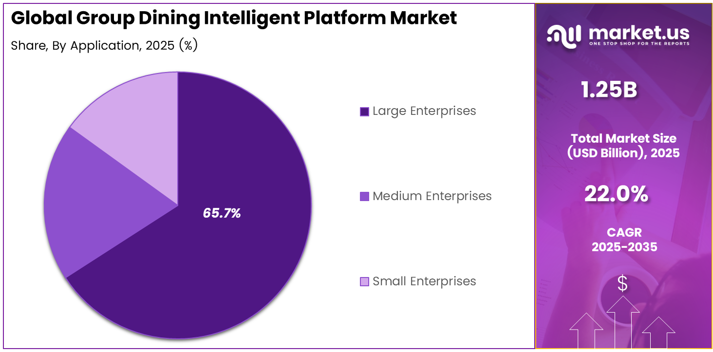 Group Dining Intelligent Platform Market Share