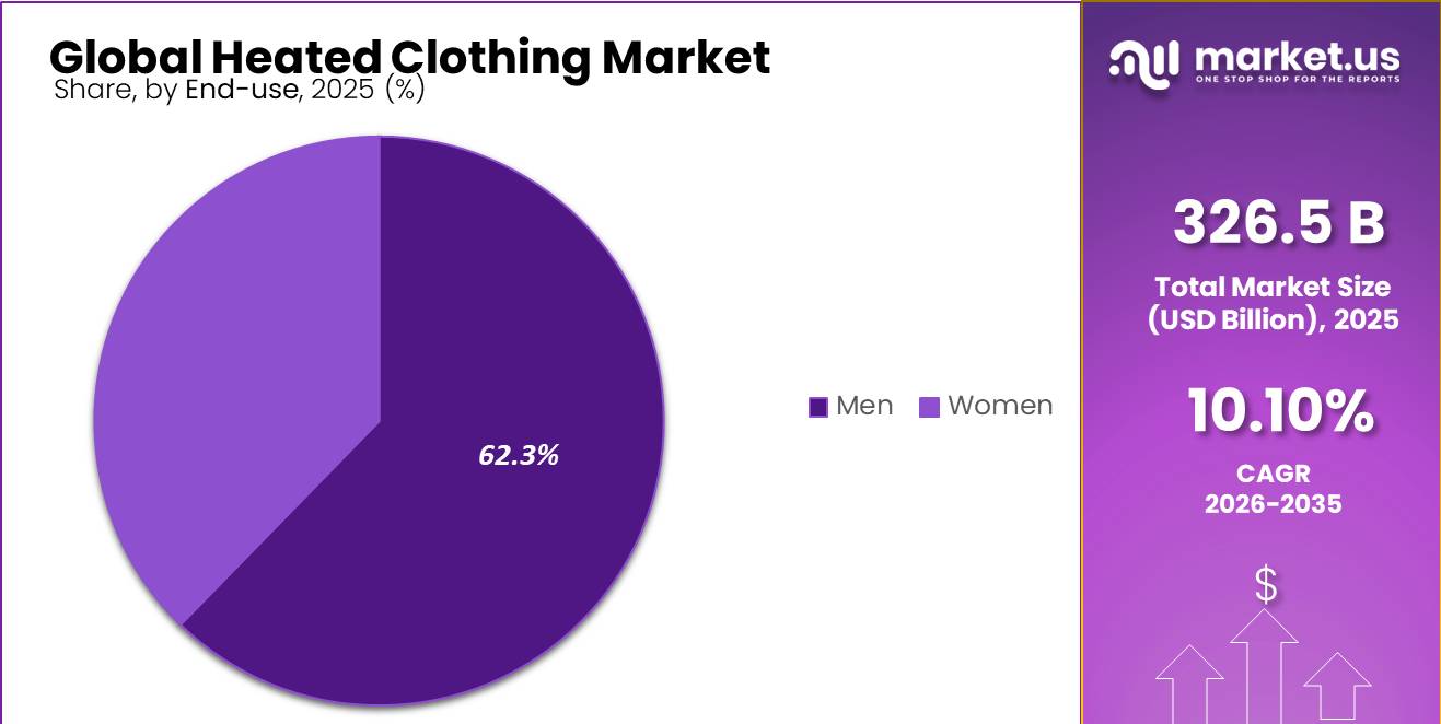Heated Clothing Market Segment Share Pie Chart