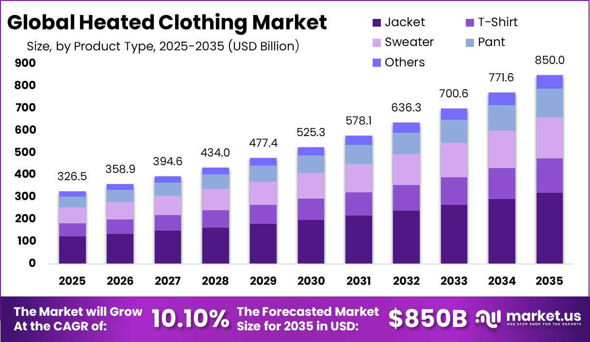 Heated Clothing Market Size Valuation Chart 2025