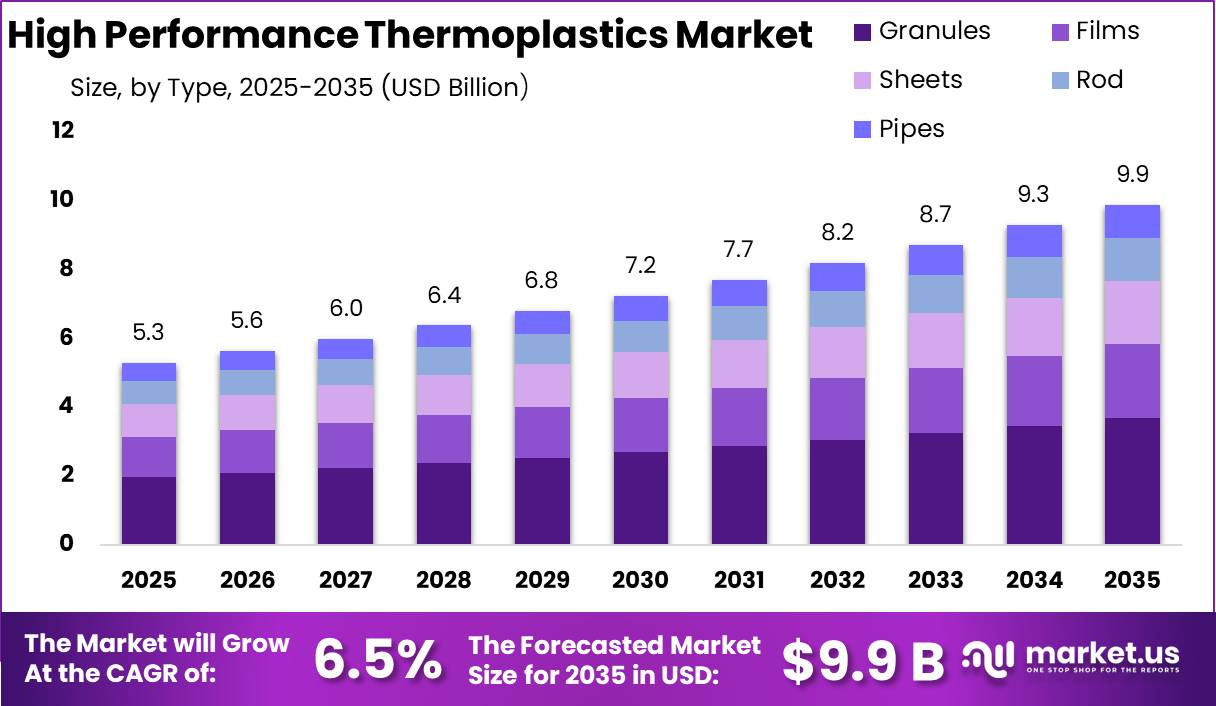 High Performance Thermoplastics Market
