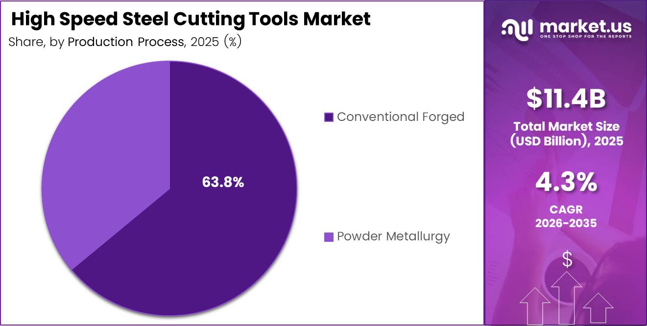 High Speed Steel Cutting Tools Market Share Analysis Chart