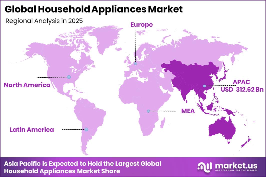Household Appliances Market Regional Revenue Forecast Chart