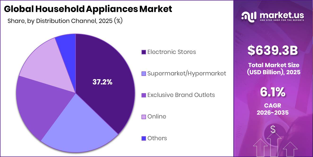 Household Appliances Market Segment Share Pie Chart