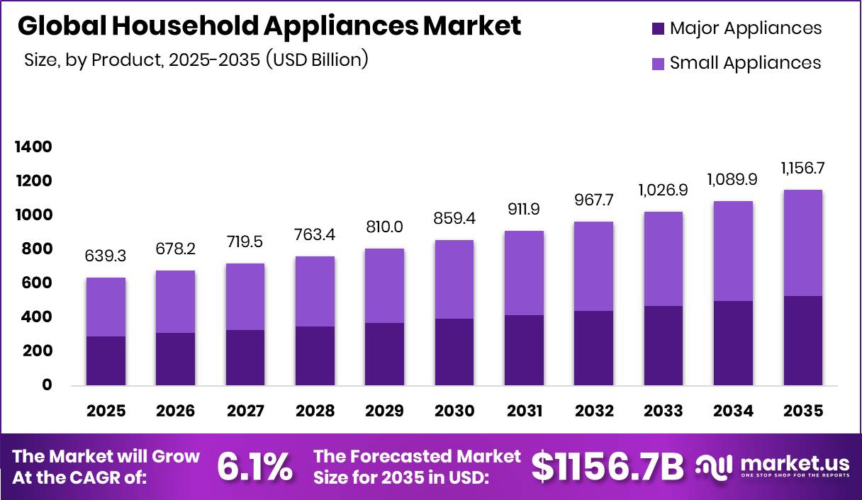Household Appliances Market Size Valuation Chart 2025