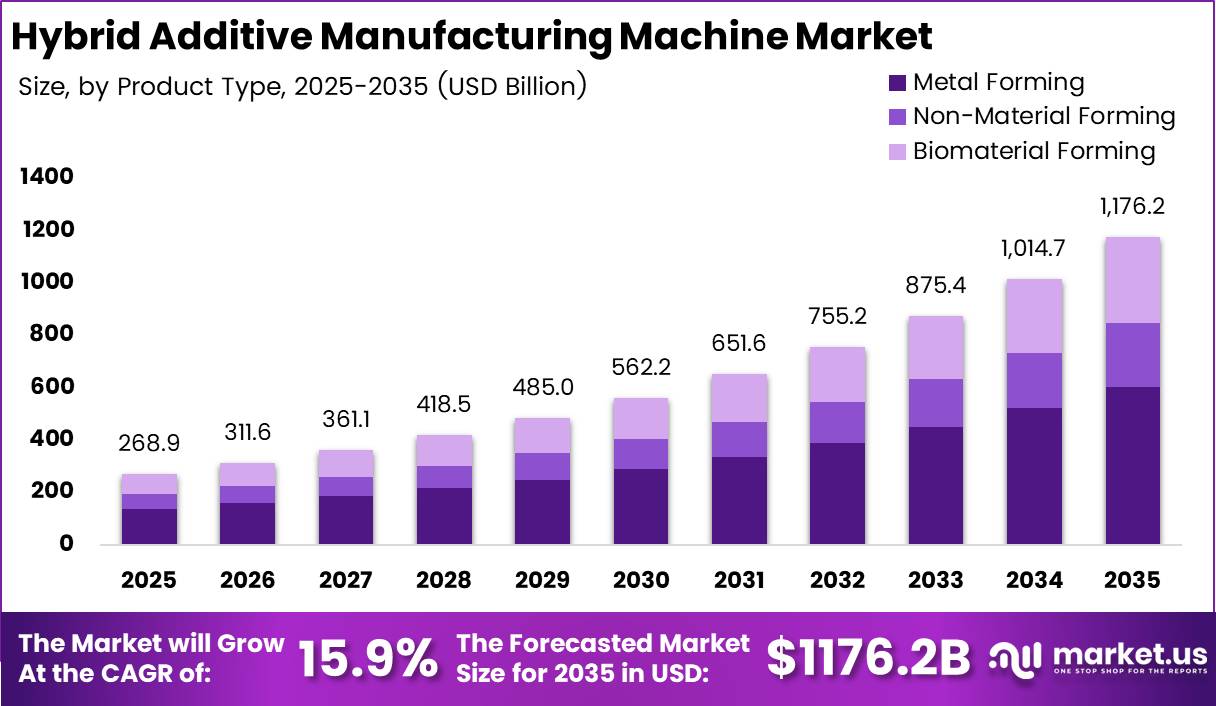 Hybrid Additive Manufacturing Machine Market Size Analysis Bar Graph