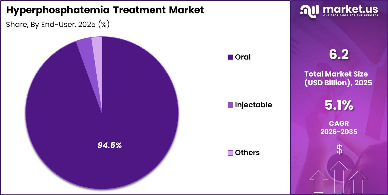 Hyperphosphatemia Treatment Market Share