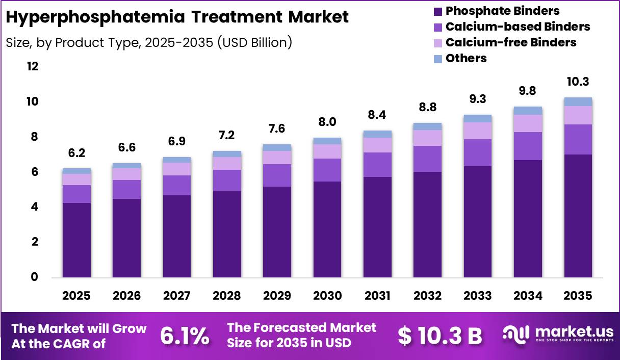 Hyperphosphatemia Treatment Market Size