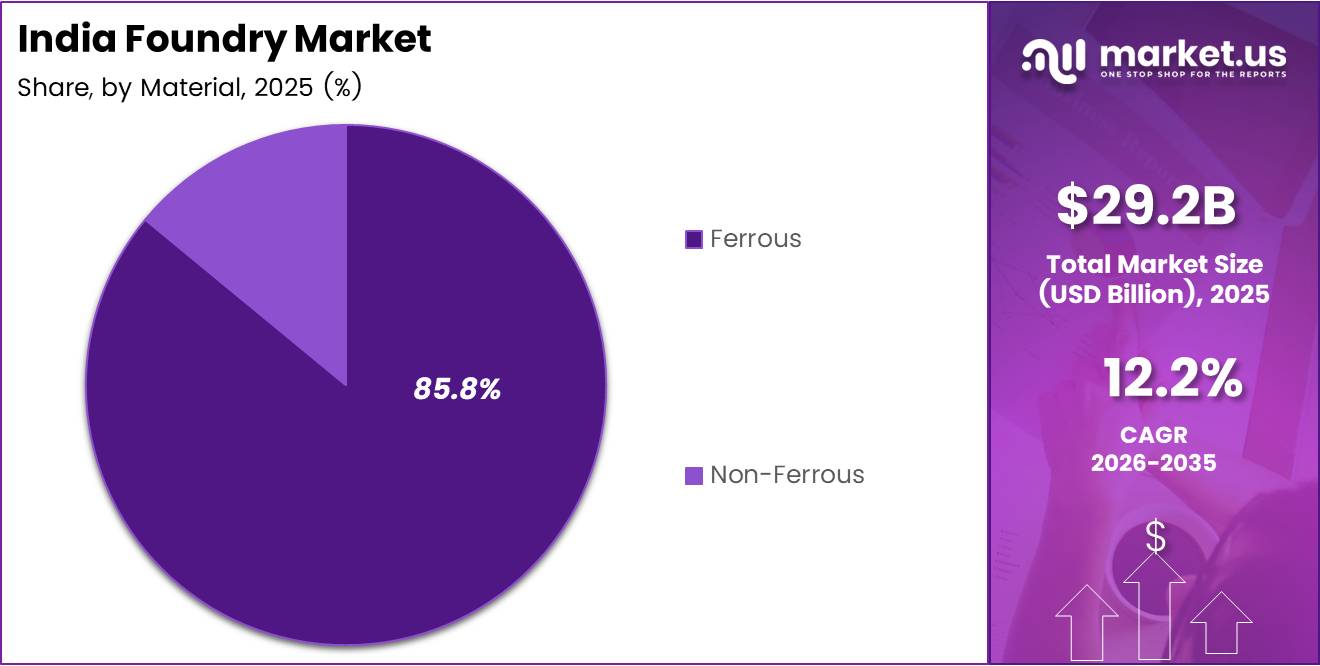 India Foundry Market Share Analysis Chart