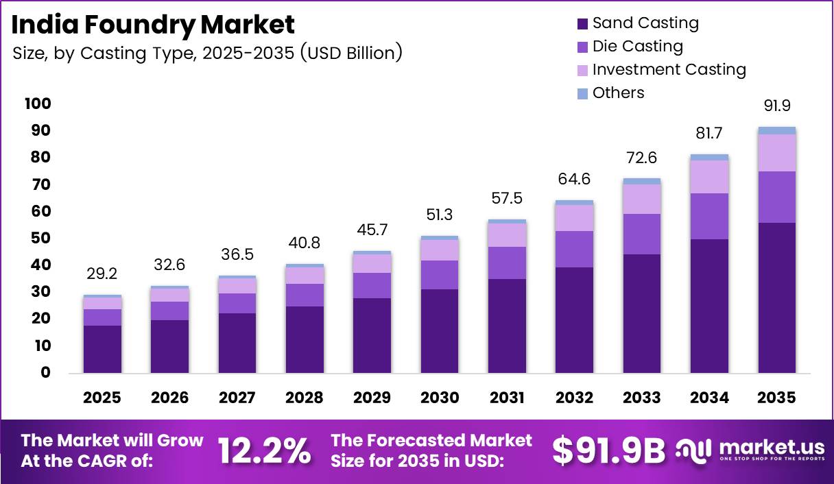 India Foundry Market Size Analysis Bar Graph