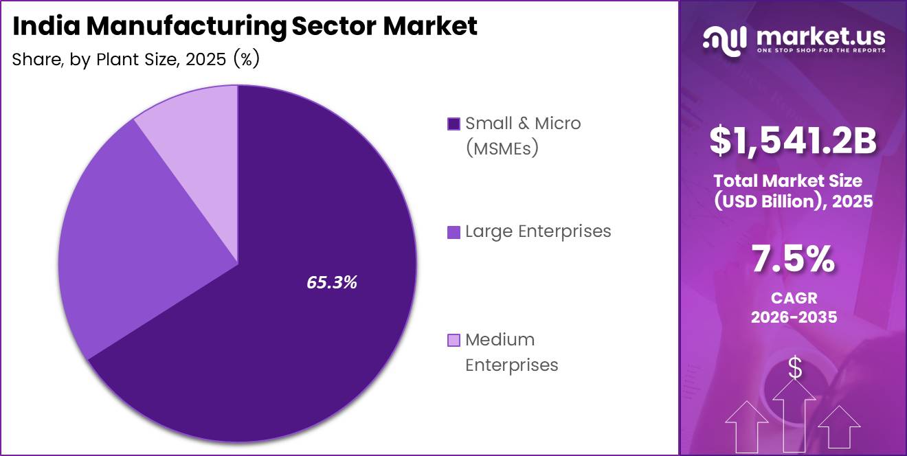 India Manufacturing Sector Market Share Analysis Chart