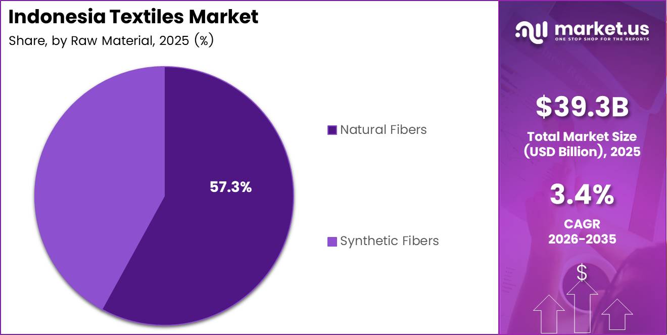 Indonesia Textiles Market Share Analysis Chart