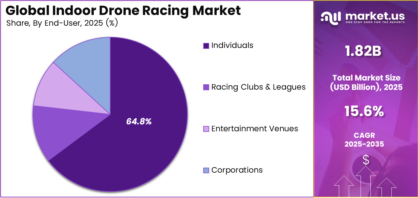 Indoor Drone Racing Market Share