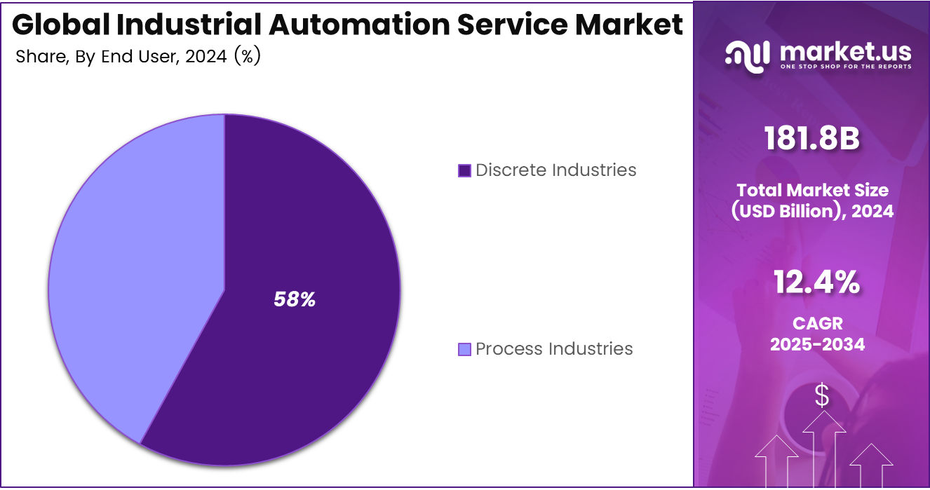 Industrial Automation Service Market Share