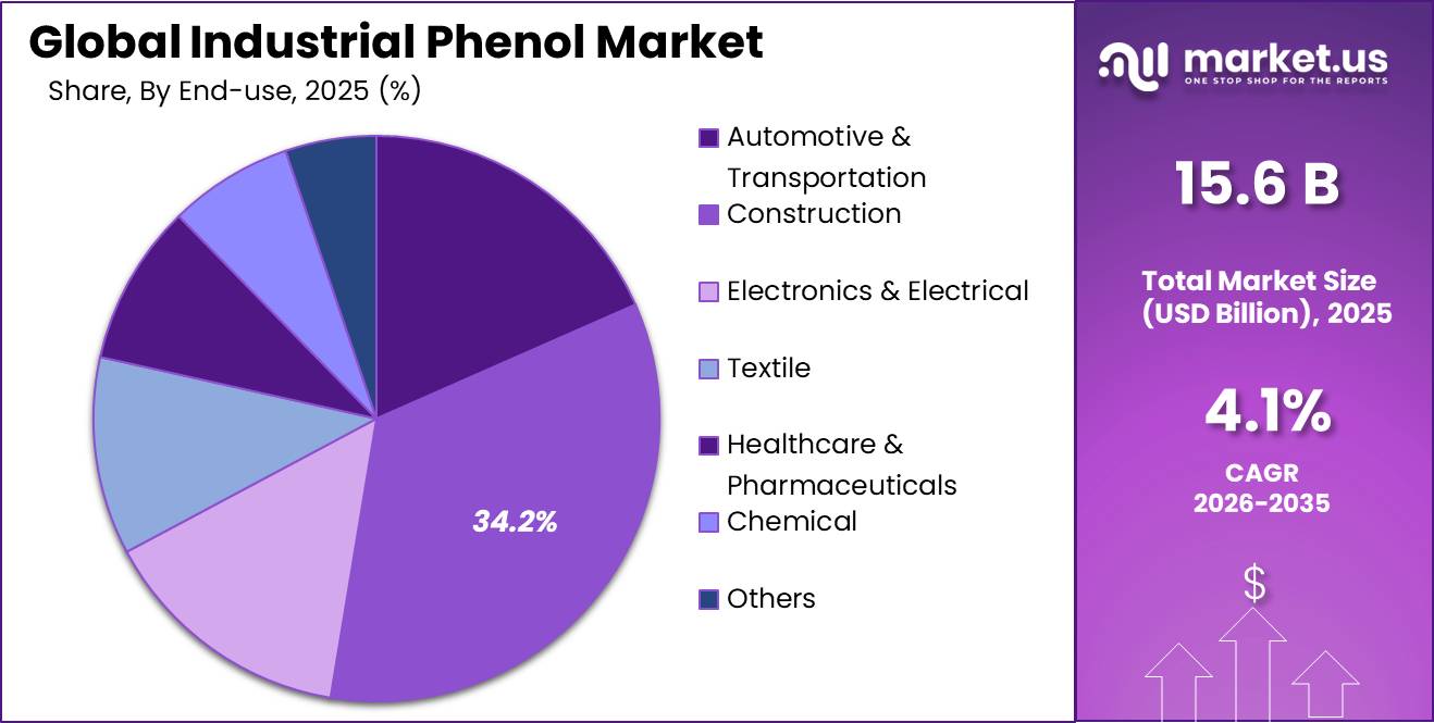 Industrial Phenol Market Share