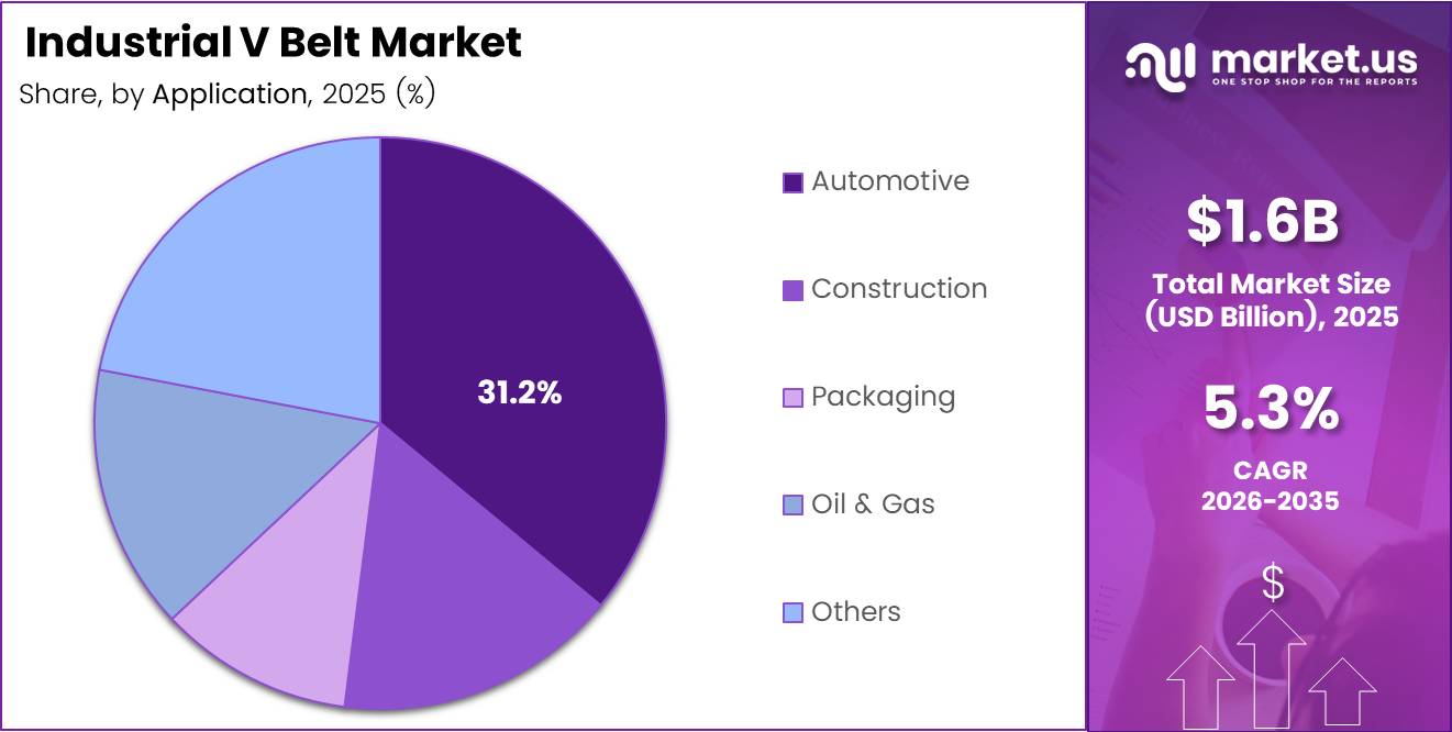Industrial V Belt Market Share Analysis Chart