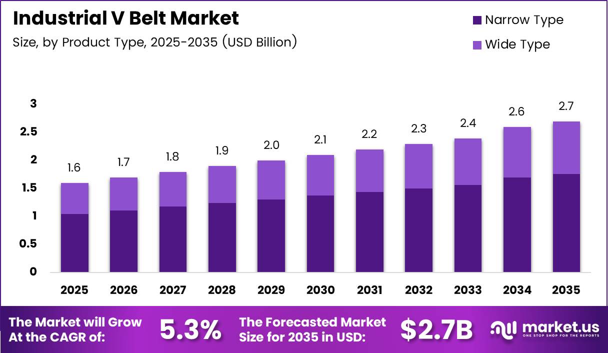 Industrial V Belt Market Size Analysis Bar Graph
