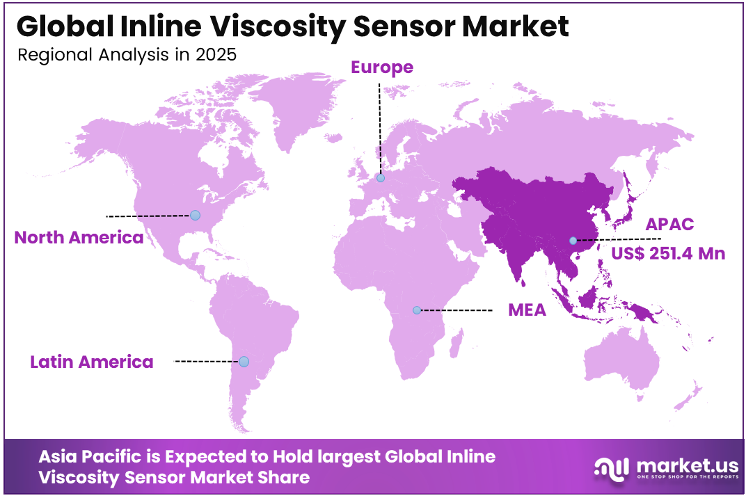 Inline Viscosity Sensor Market Region