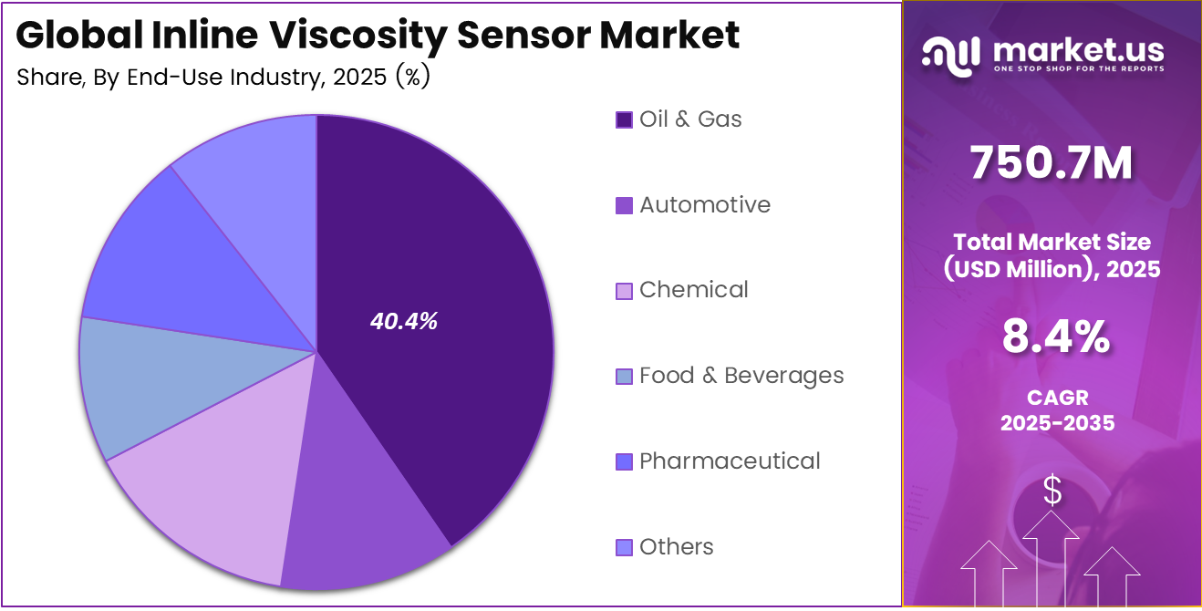 Inline Viscosity Sensor Market Share