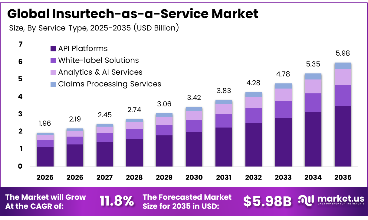 Insurtech-as-a-Service Market