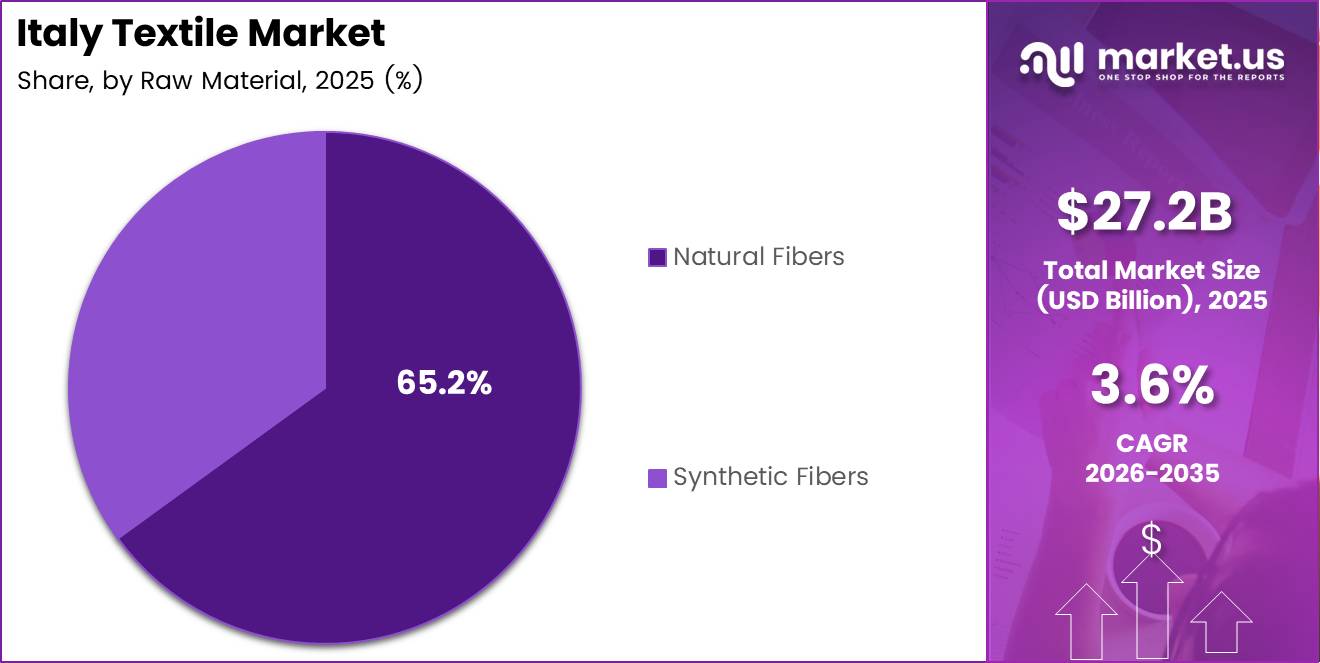 Italy Textile Market Share Analysis Chart
