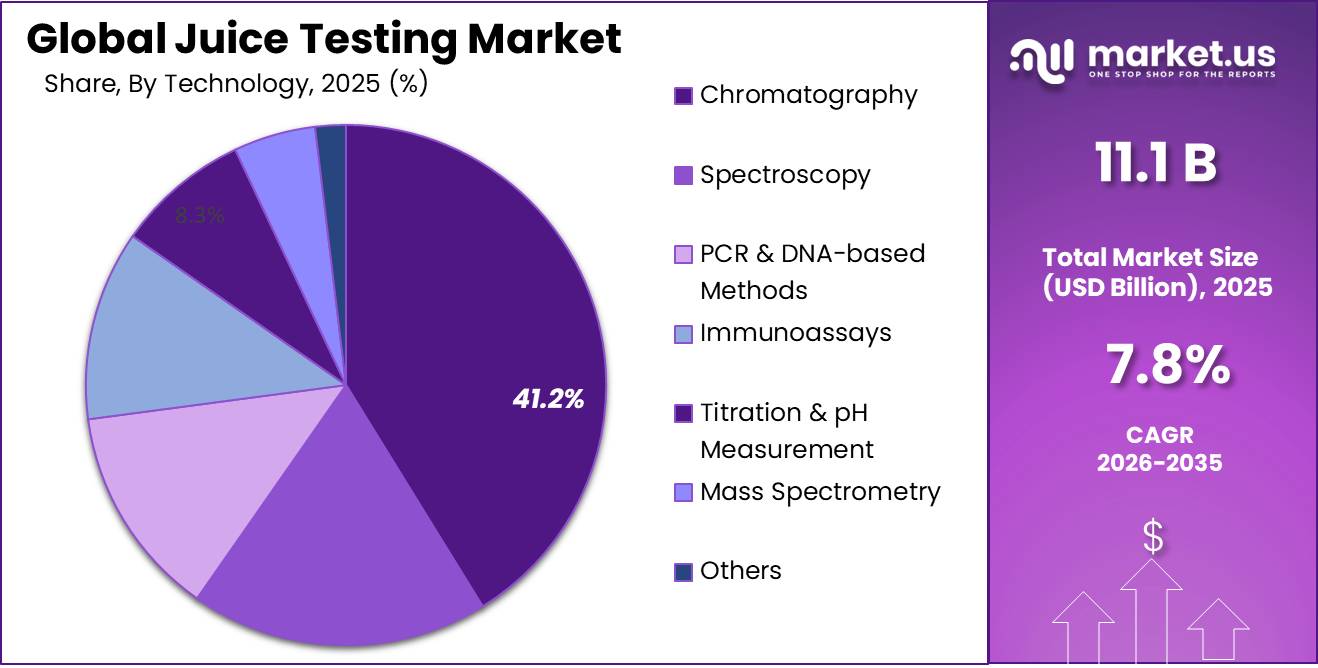 Juice Testing Market Share
