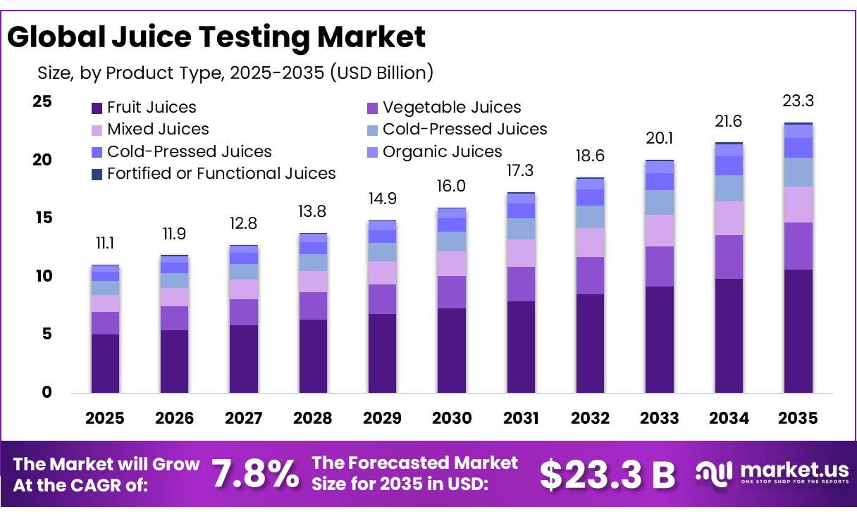 Juice Testing Market