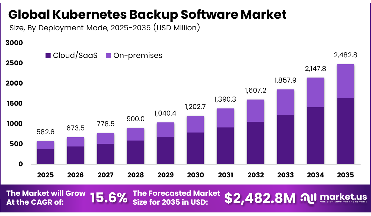 Kubernetes Backup Software Market