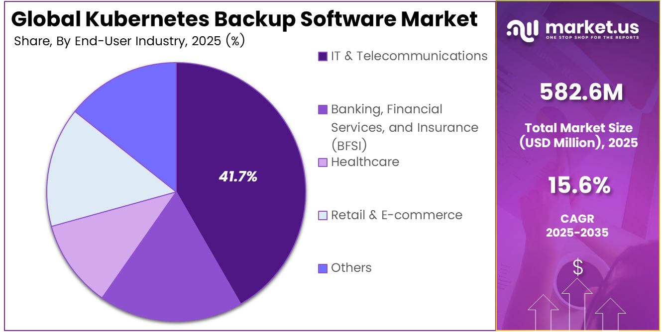 Kubernetes Backup Software Market Share