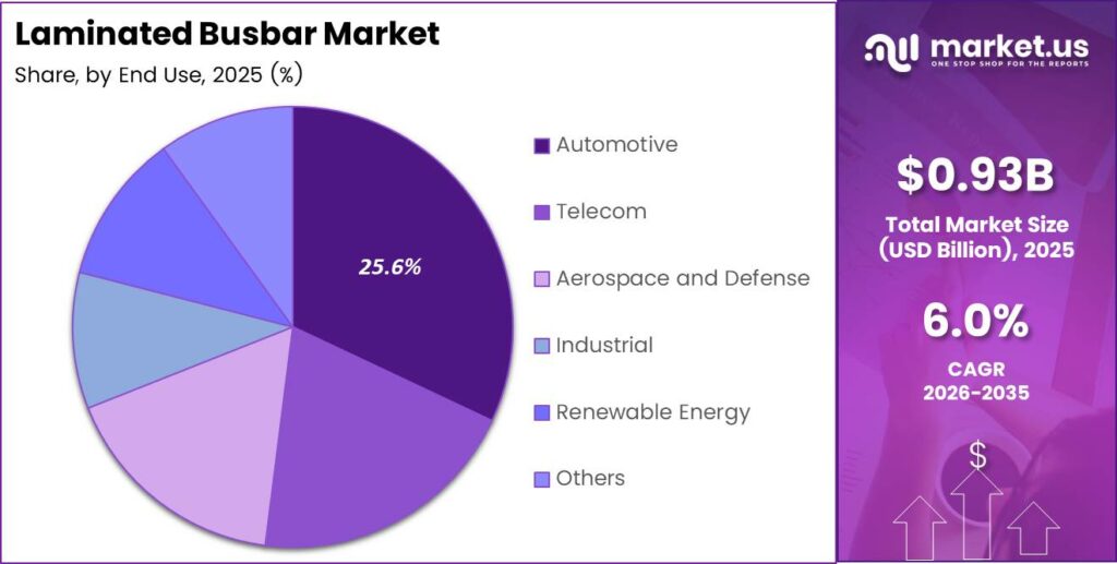 Laminated Busbar Market Share Analysis Chart