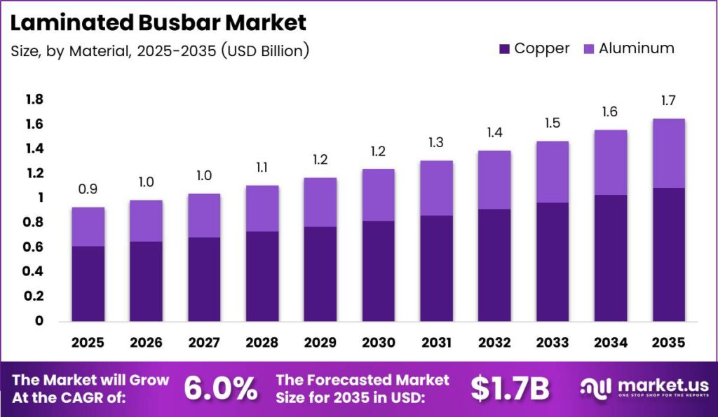 Laminated Busbar Market Size Analysis Bar Graph