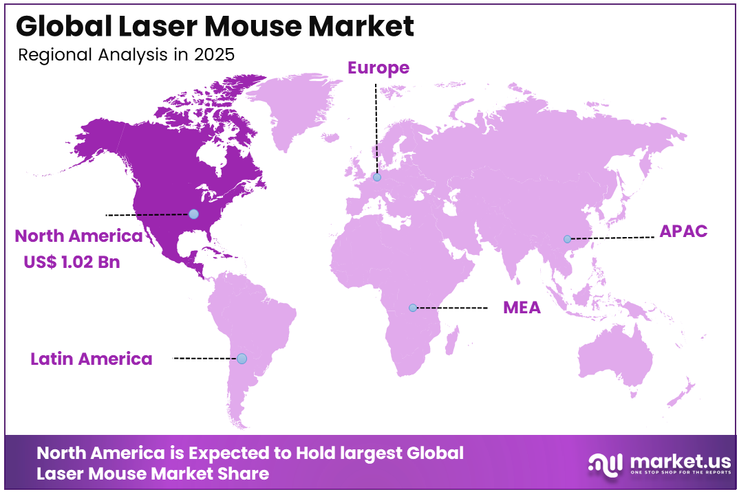 Laser Mouse Market Region