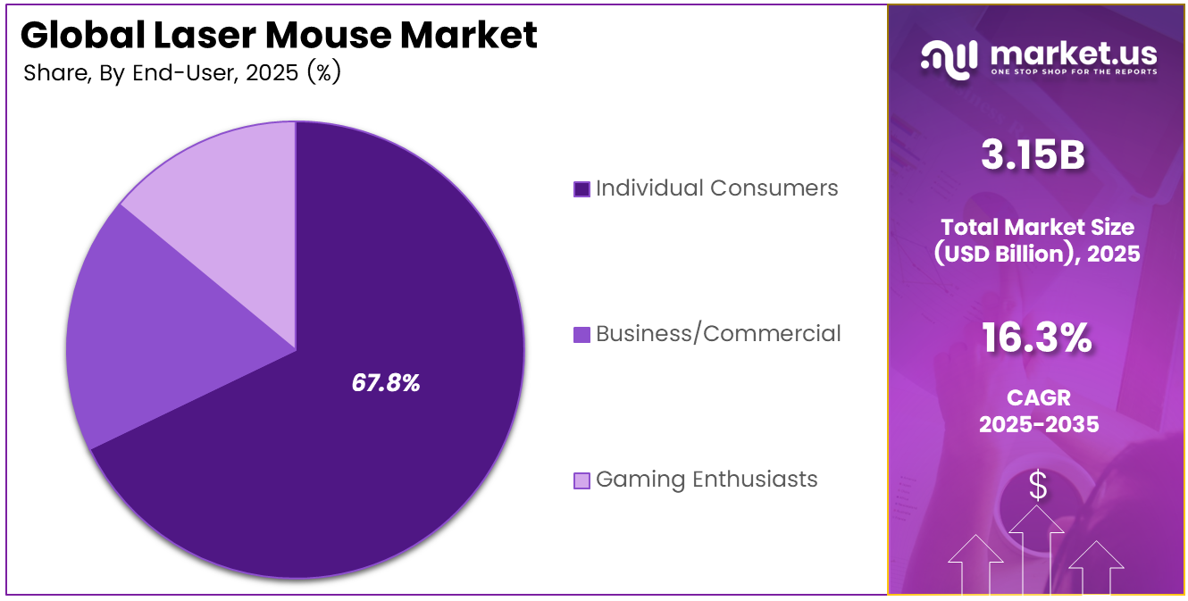 Laser Mouse Market Share