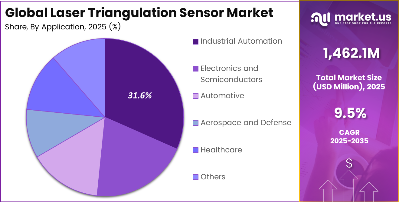 Laser Triangulation Sensor Market Share