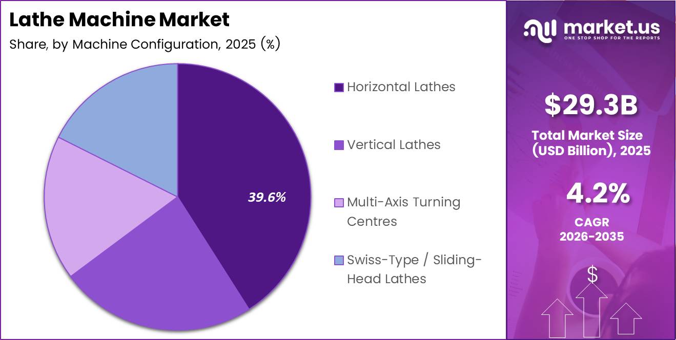 Lathe Machine Market Share Analysis Chart