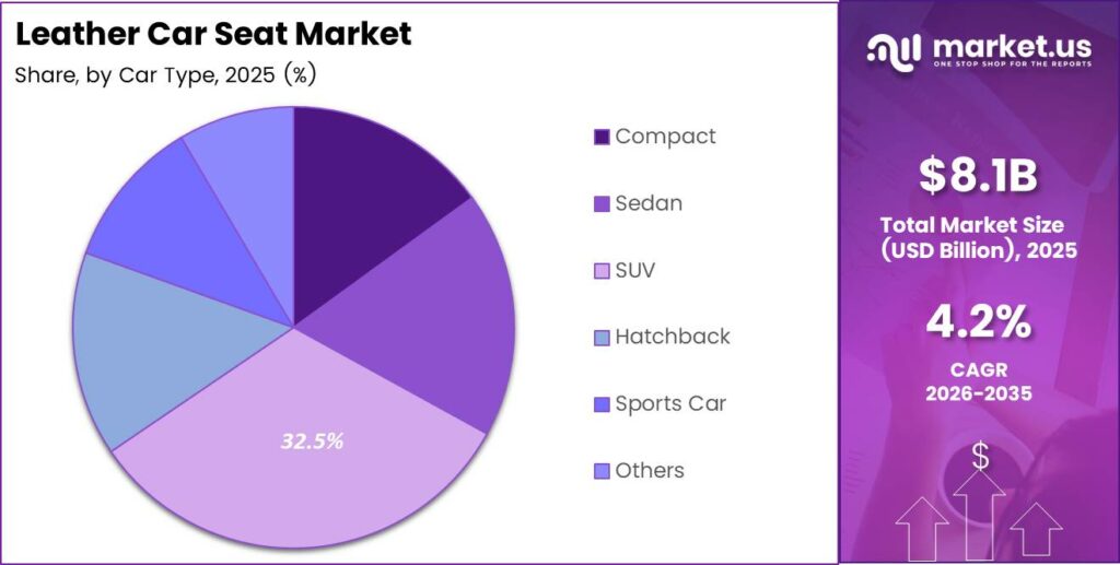 Leather Car Seat Market Share Analysis Chart