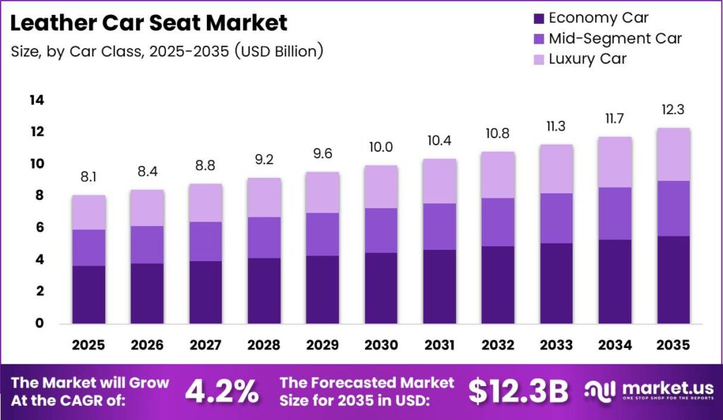 Leather Car Seat Market Size Analysis Bar Graph