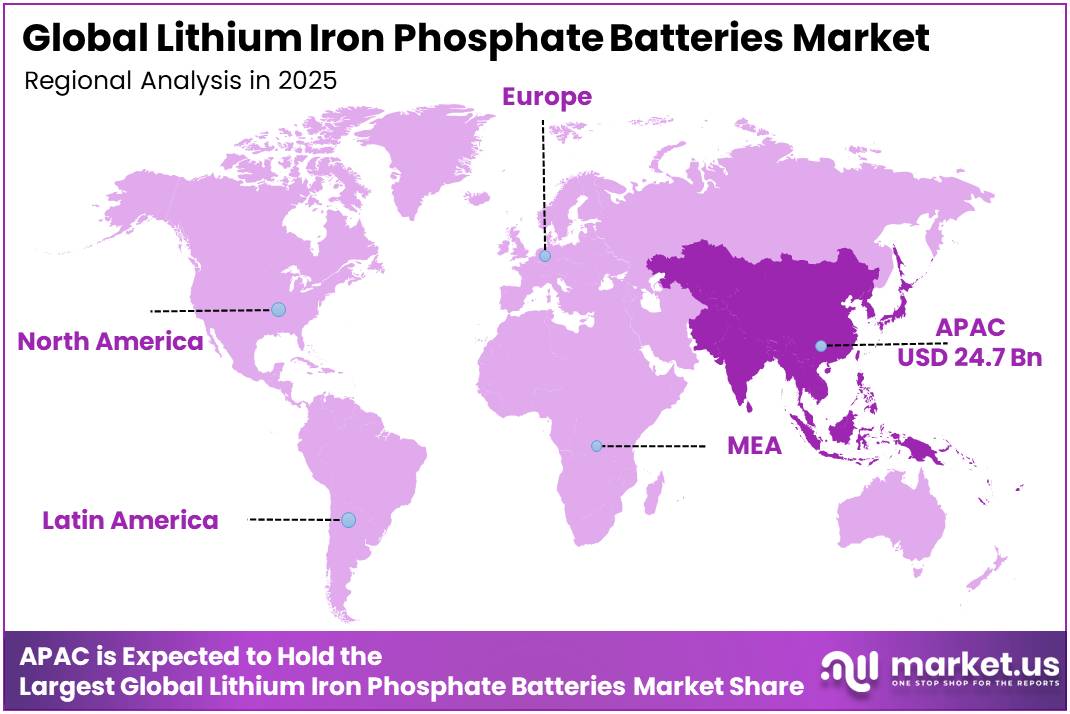 Lithium Iron Phosphate Batteries Market Regional Analysis