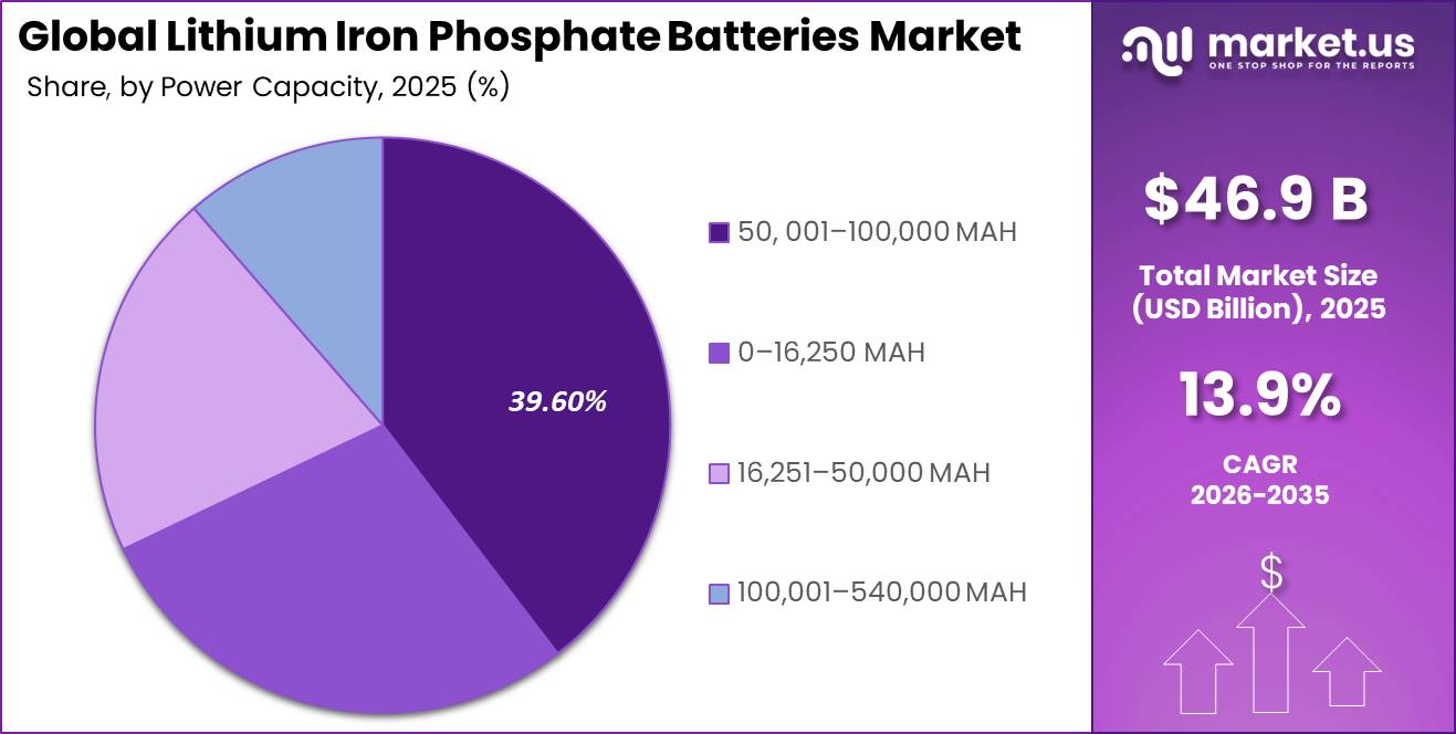 Lithium Iron Phosphate Batteries Market Share
