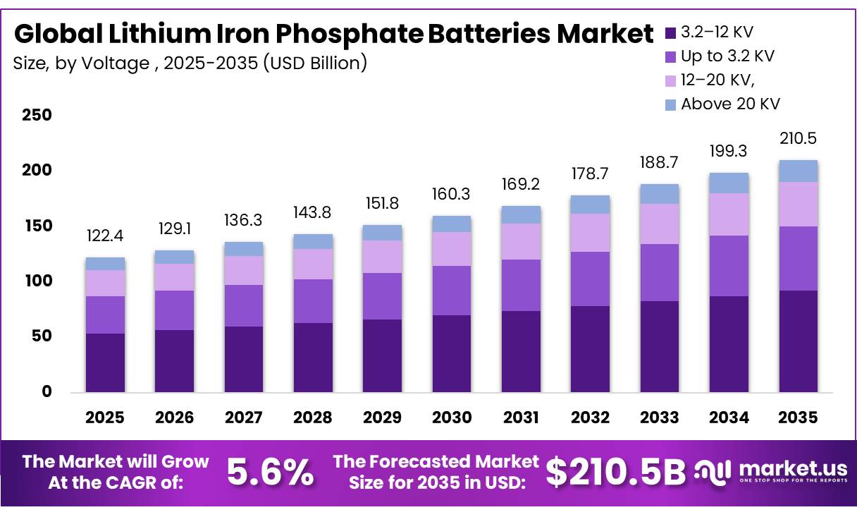 Lithium Iron Phosphate Batteries Market
